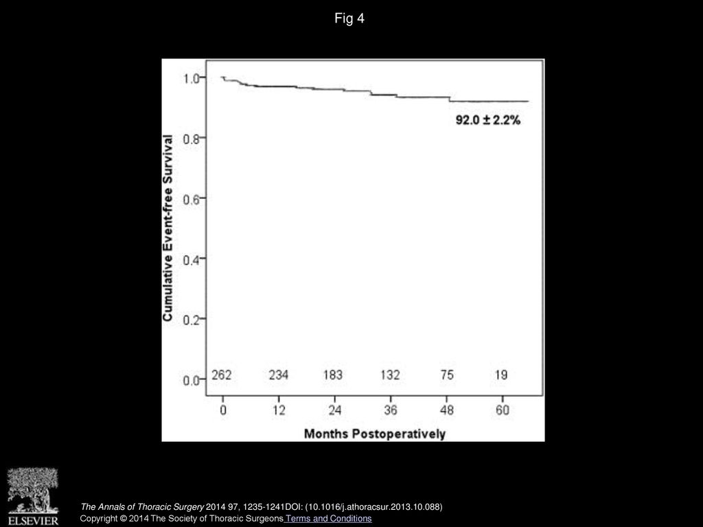 Fig 4 Kaplan-Meier analysis curve showing event-free survival of patients undergoing aortic valve reconstruction surgery.