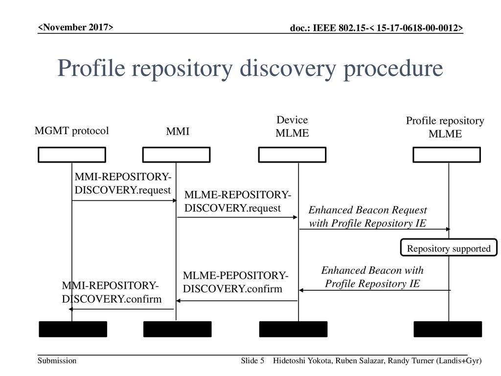 Profile repository discovery procedure