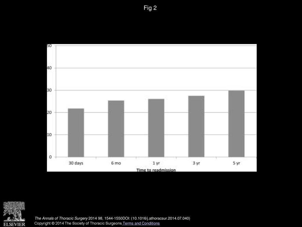 Fig 2 Percent of patients with all-cause readmission who had a heart failure readmission during the same period.