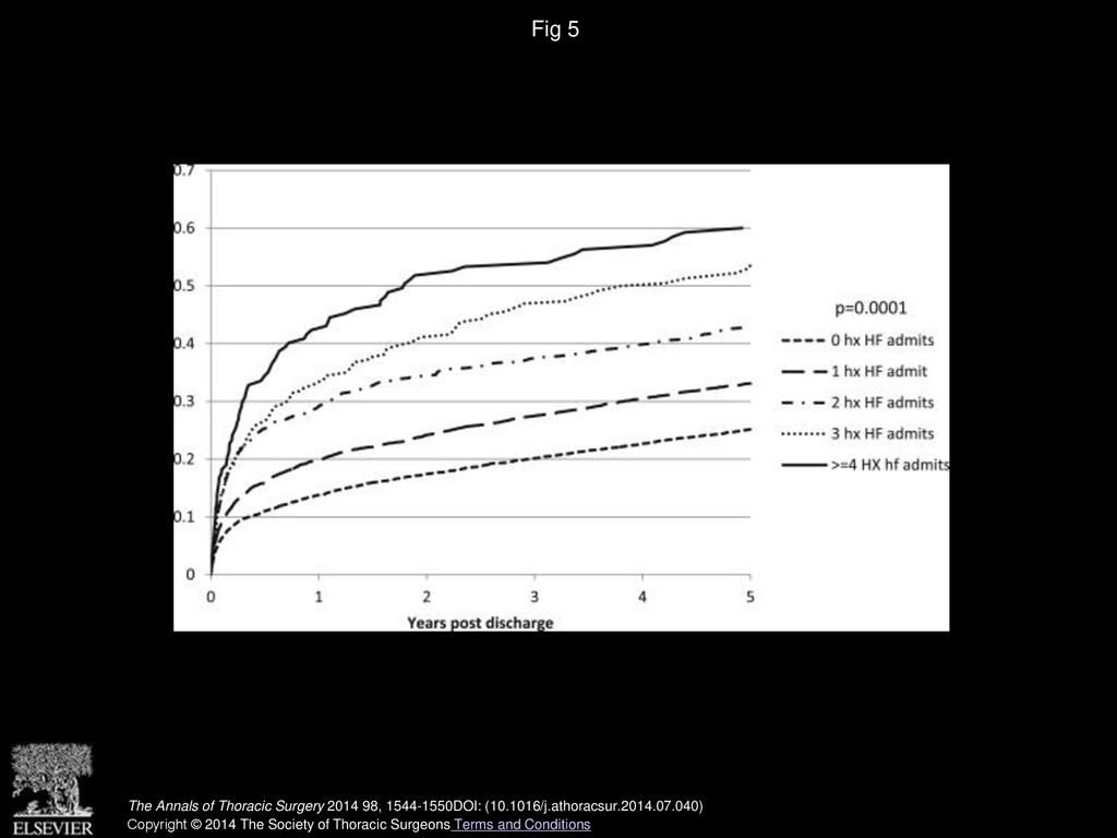 Fig 5 Cumulative incidence of heart failure (HF) readmission stratified by number of preoperative HF admissions. (hx = history.)