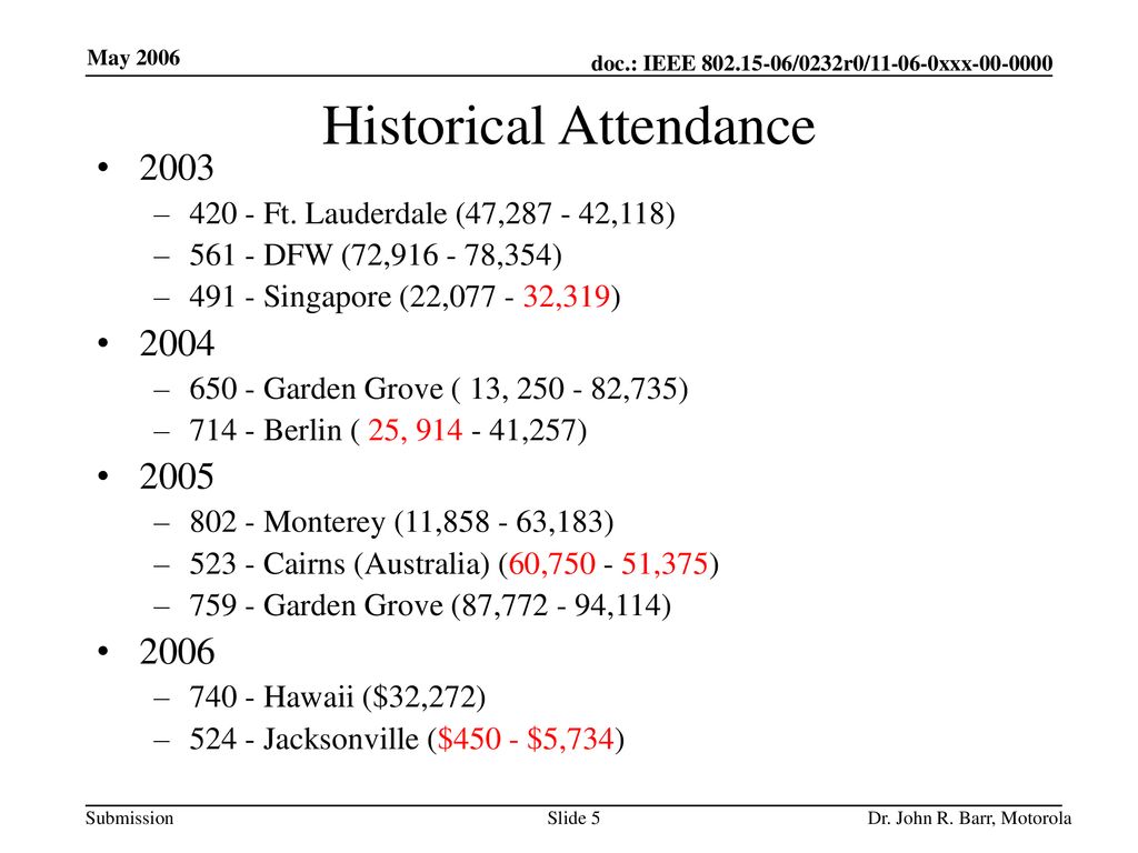 Historical Attendance