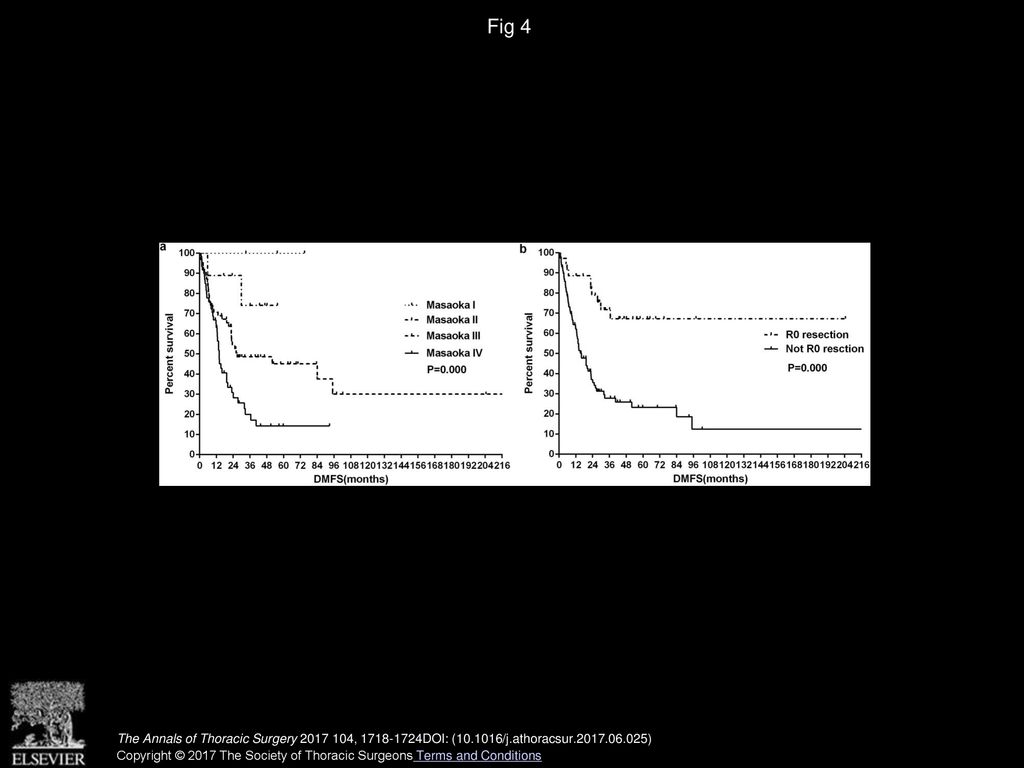 Fig 4 (a) Masaoka stage and distant metastasis–free survival (DMFS), and (b) R0 resection and DMFS.