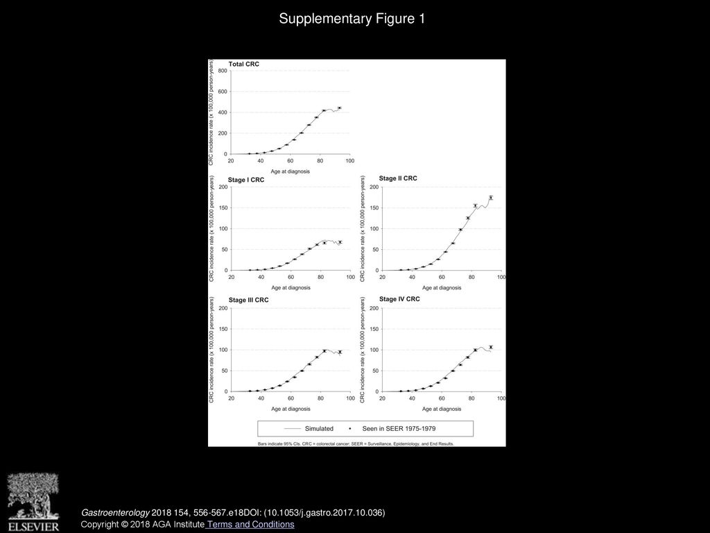 Supplementary Figure 1 Colorectal cancer incidence seen before the introduction of screening vs incidence simulated by MISCAN-Colon model.