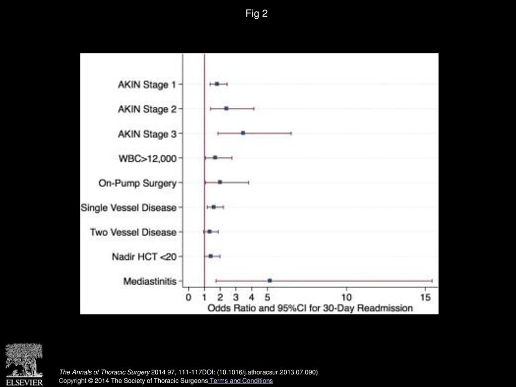 Fig 2 Odds ratios and 95% confidence interval (CI) for 30-day readmission.