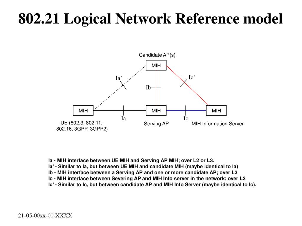 Logical Network Reference model