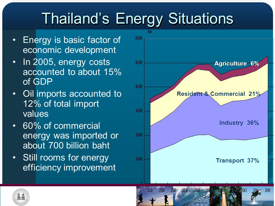 Thailand’s Energy Situations