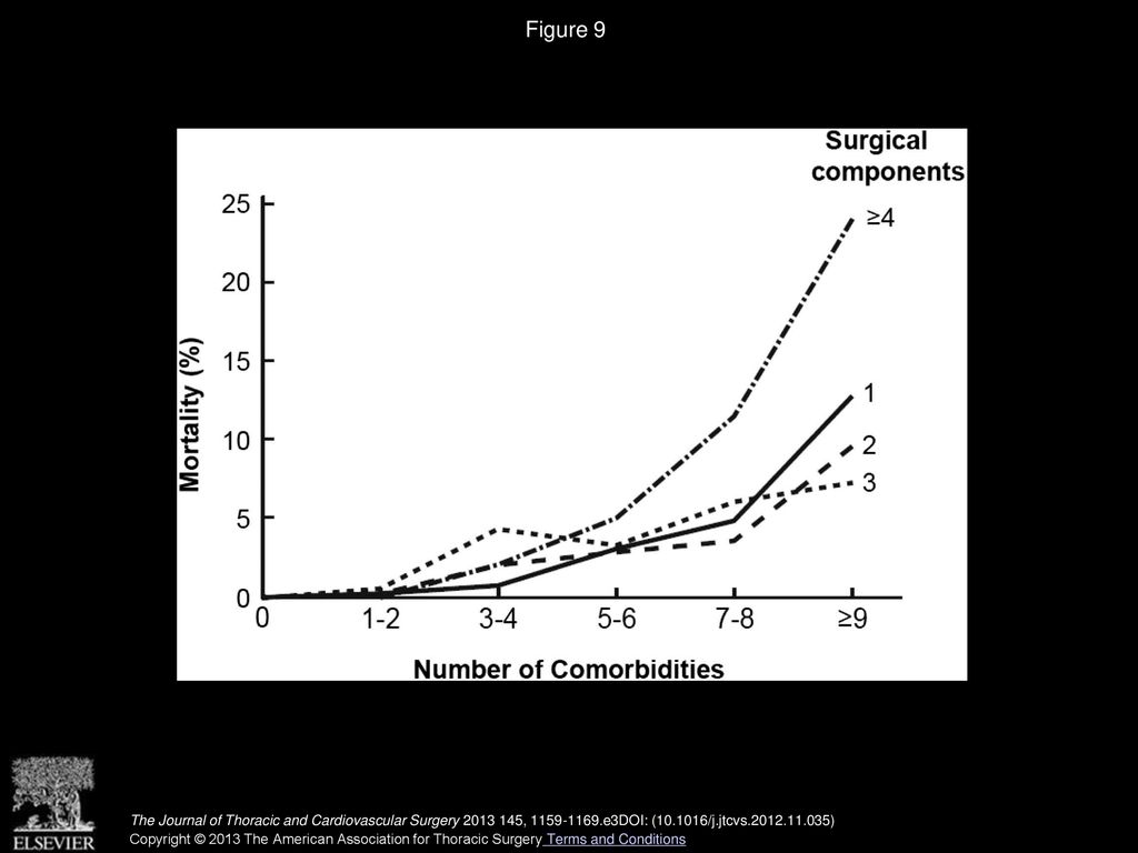 Figure 9 Nomogram for hospital mortality according to number of comorbidities for patients undergoing 1-, 2-, 3-, or ≥4-component operations.