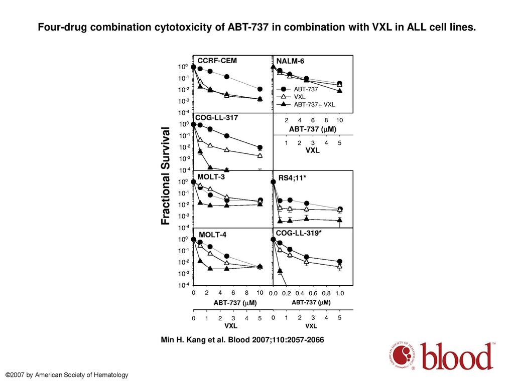 Four-drug combination cytotoxicity of ABT-737 in combination with VXL in ALL cell lines.