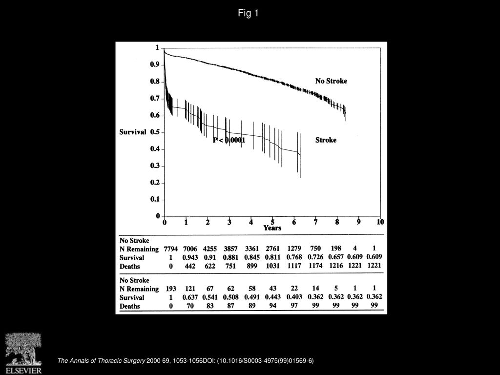 Fig 1 Survival curves for patients with and without stroke (X axis = years after operation; Y axis = survival).