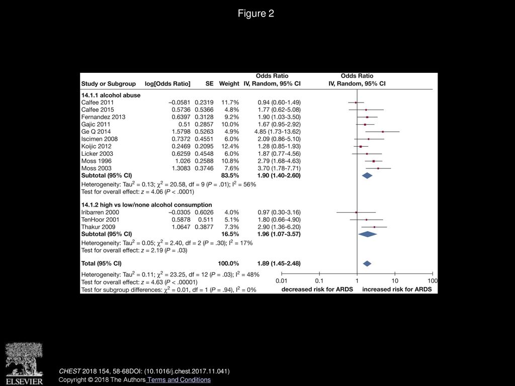 Figure 2 Forest plot of alcohol consumption and the risk of ARDS; subgroup analysis based on alcohol abuse vs high alcohol consumption.