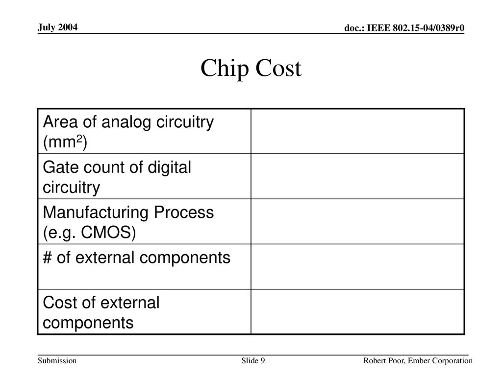 Chip Cost Area of analog circuitry (mm2)