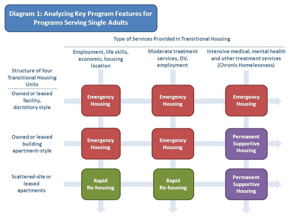 Diagram 1: Analyzing Key Program Features for Programs Serving Single Adults