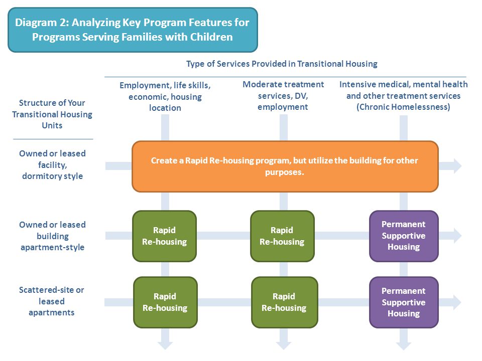 Diagram 2: Analyzing Key Program Features for Programs Serving Families with Children