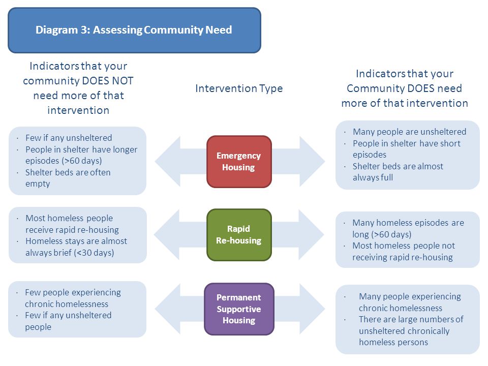 Diagram 3: Assessing Community Need Permanent Supportive Housing