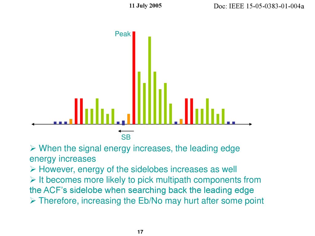 When the signal energy increases, the leading edge energy increases