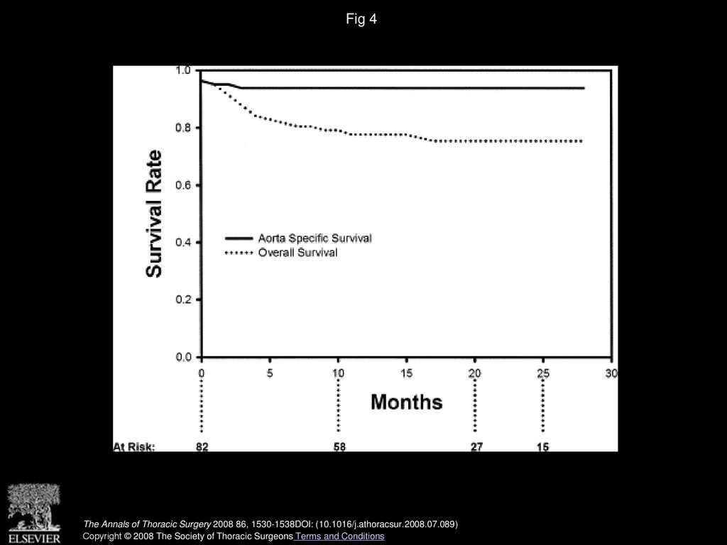 Fig 4 Actuarial Kaplan-Meier overall (dotted line) and aorta-specific (solid line) midterm survival at 28 months after endovascular repair.