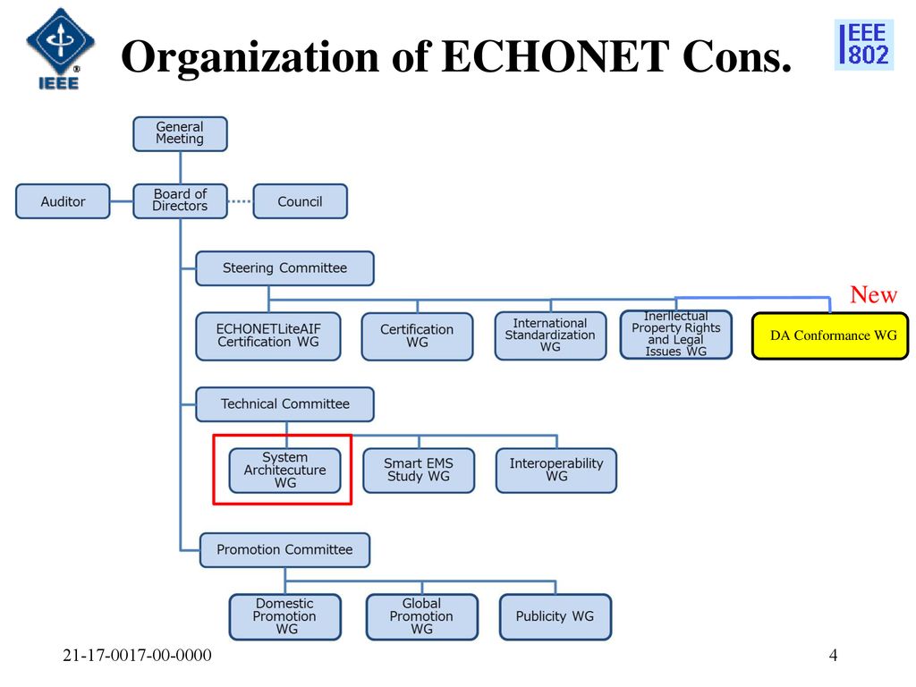 Organization of ECHONET Cons.
