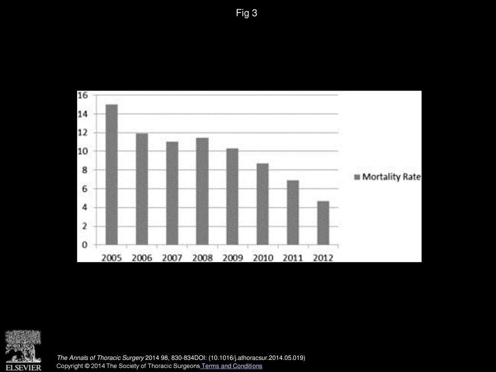 Fig 3 Annual mortality rate on waiting list by listing year.