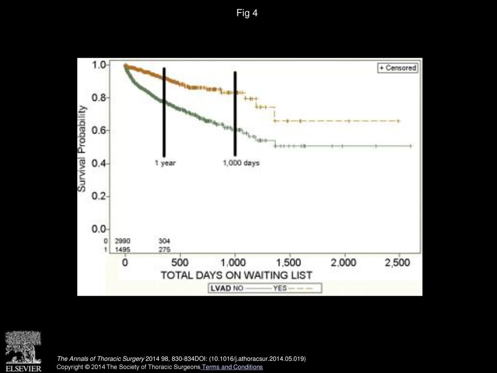 Fig 4 Survival between HeartMate II (HM II) and non–left ventricular assist device (LVAD) groups in propensity-matched cohort.