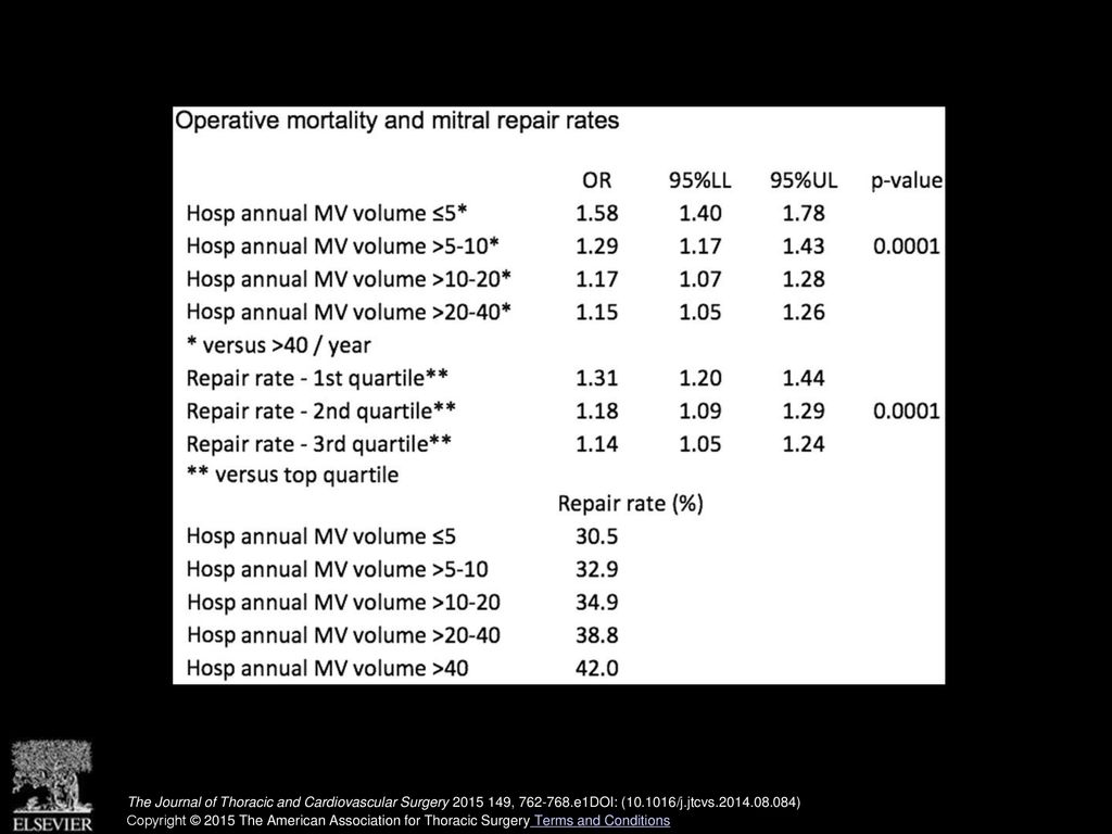 Odds ratios for adjusted operative mortality along with mitral valve repair rates.