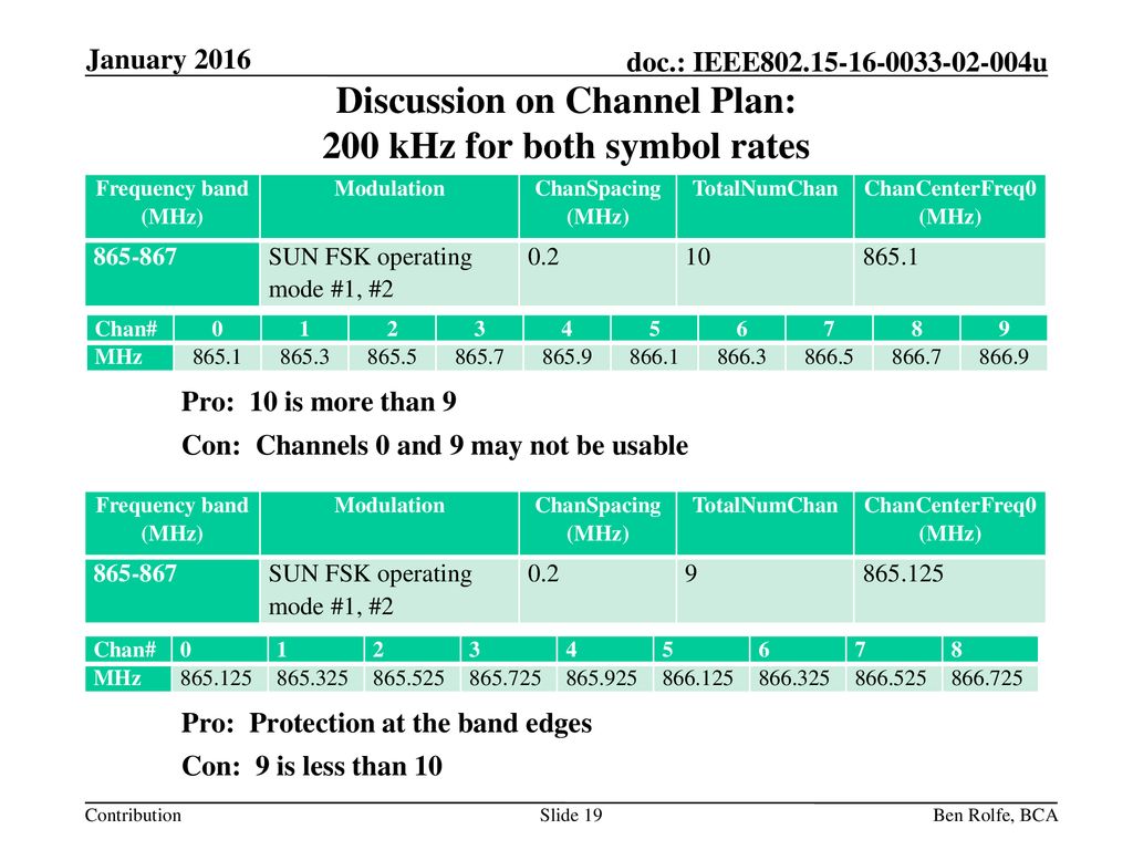Discussion on Channel Plan: 200 kHz for both symbol rates