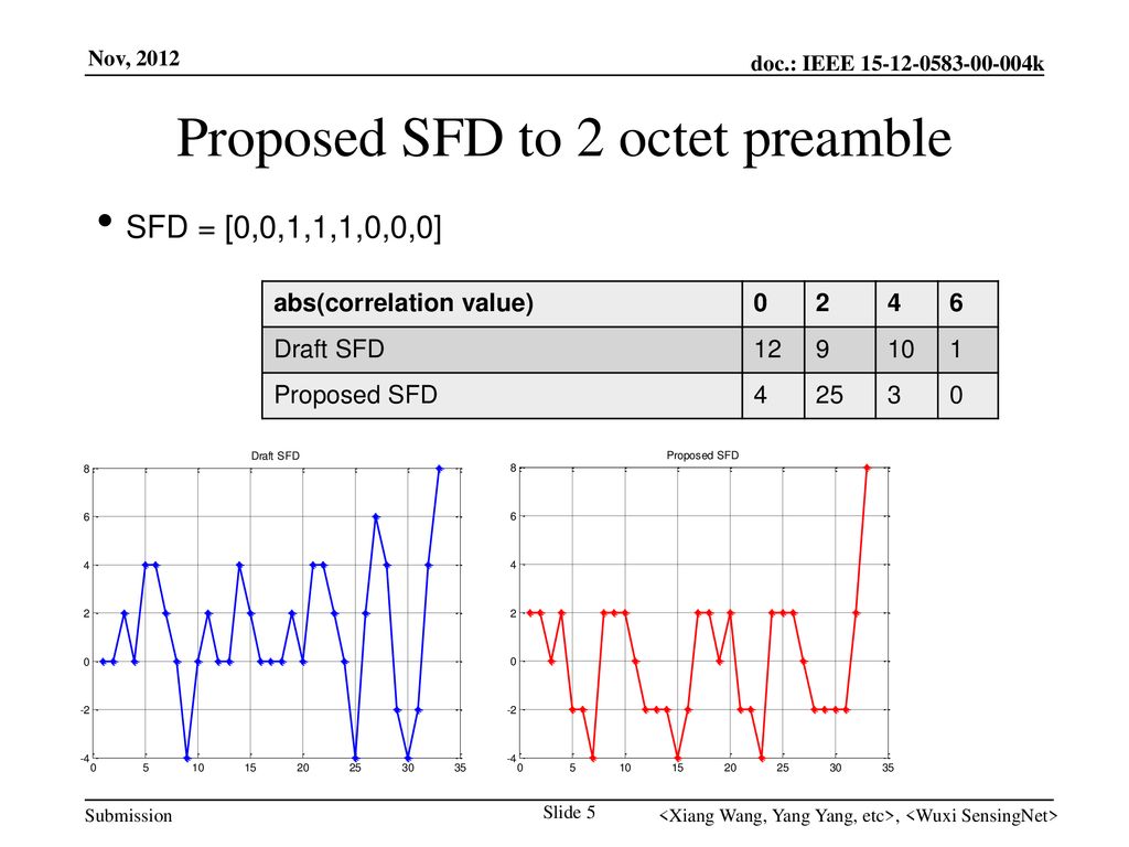 Proposed SFD to 2 octet preamble