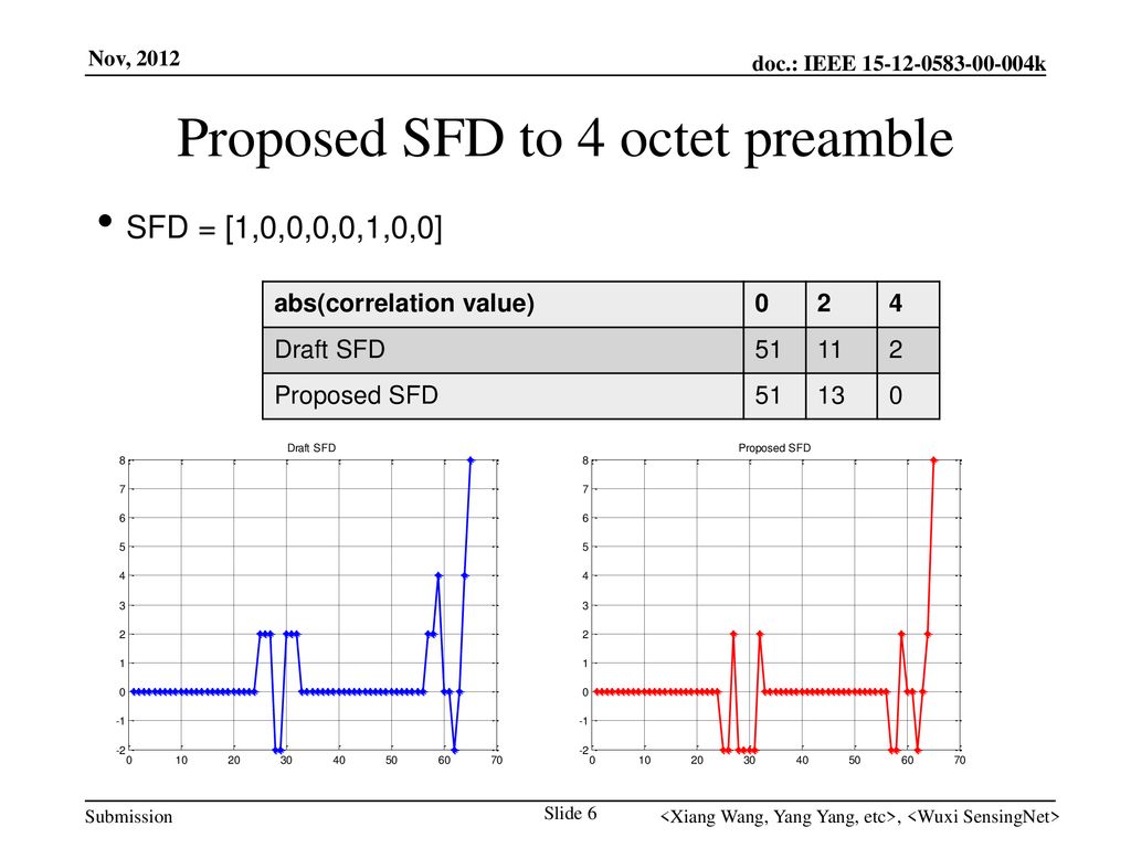 Proposed SFD to 4 octet preamble