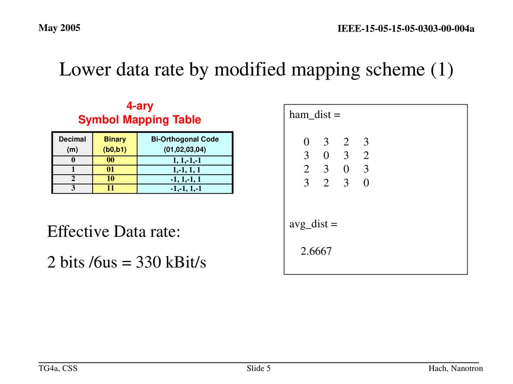 Lower data rate by modified mapping scheme (1)