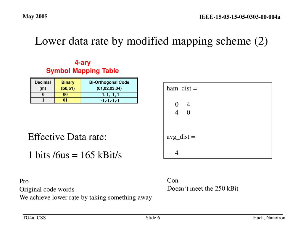 Lower data rate by modified mapping scheme (2)
