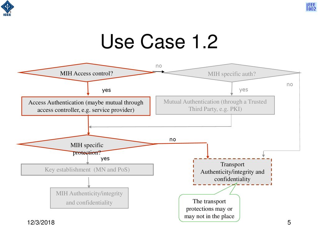 Use Case 1.2 MIH Access control MIH specific auth