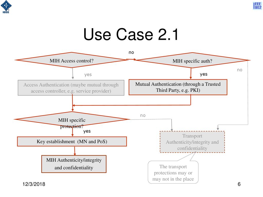 Use Case 2.1 MIH Access control MIH specific auth