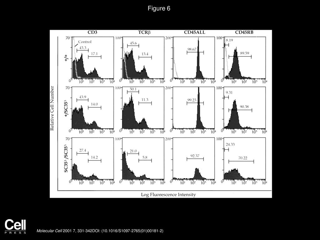Figure 6 FACS Analysis of Cell Surface Expression of CD3 and TCRβ and CD45.