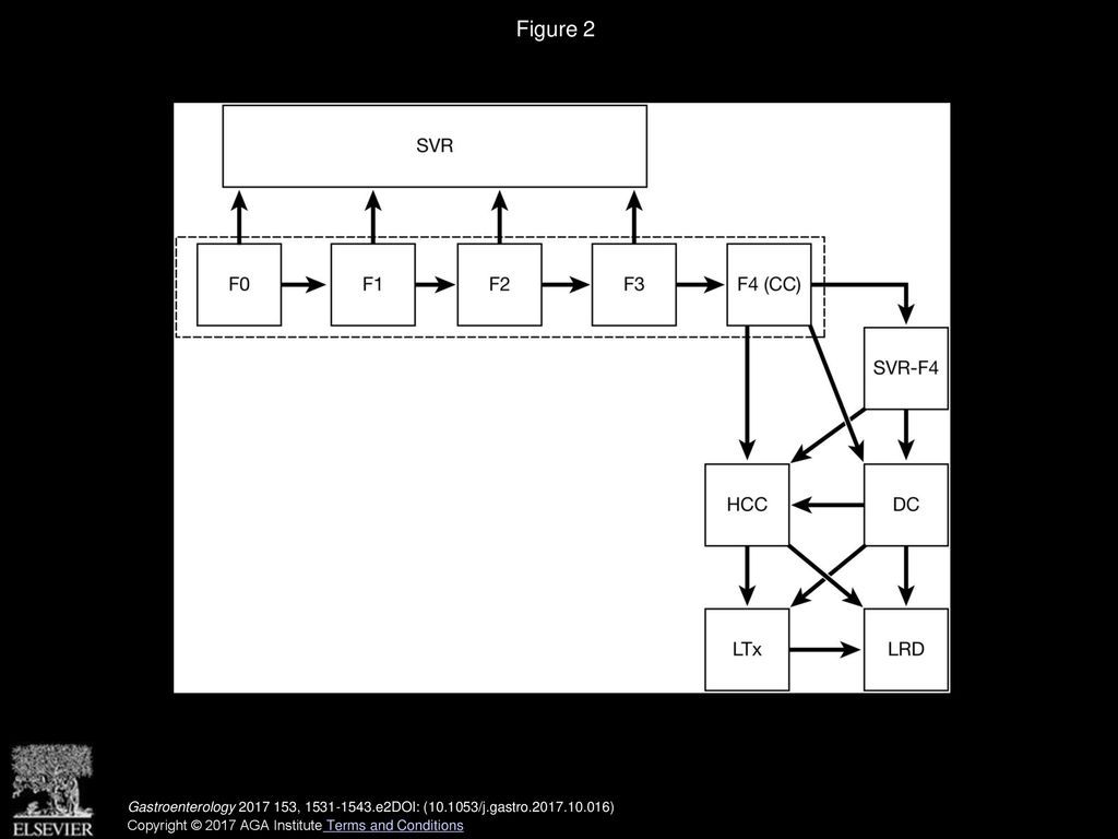 Figure 2 Markov Model. Gastroenterology , e2DOI: ( /j.gastro )