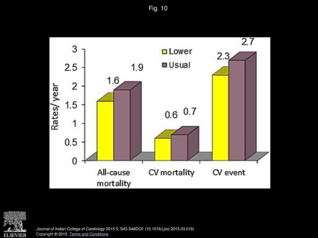 Fig. 10 CV event rates and mortality in AASK.