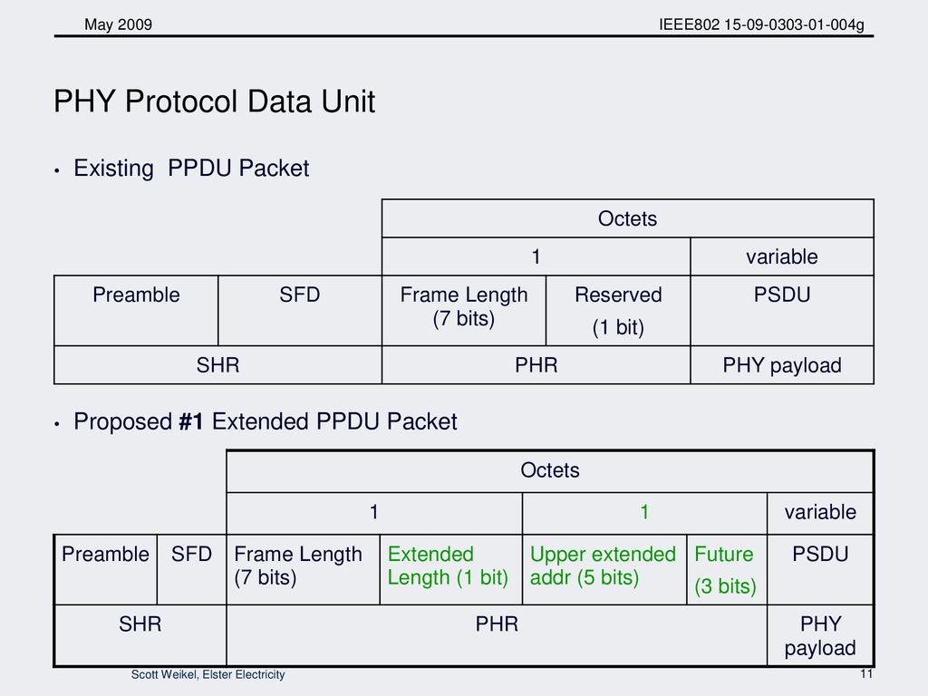 PHY Protocol Data Unit Existing PPDU Packet