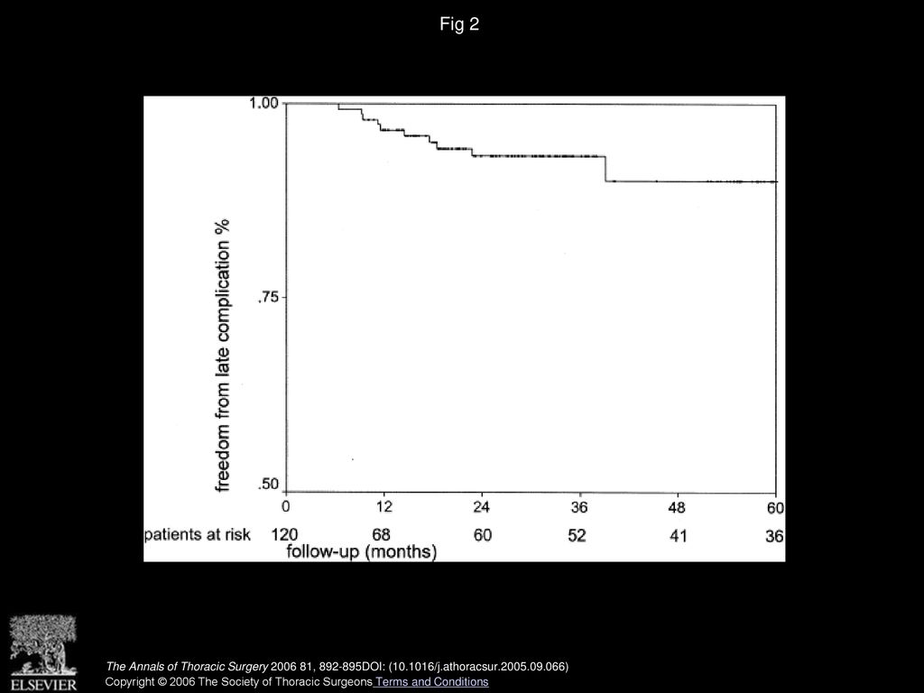 Fig 2 Kaplan-Meier curve showing freedom from late vascular complications after extracorporeal membrane oxygenation support.