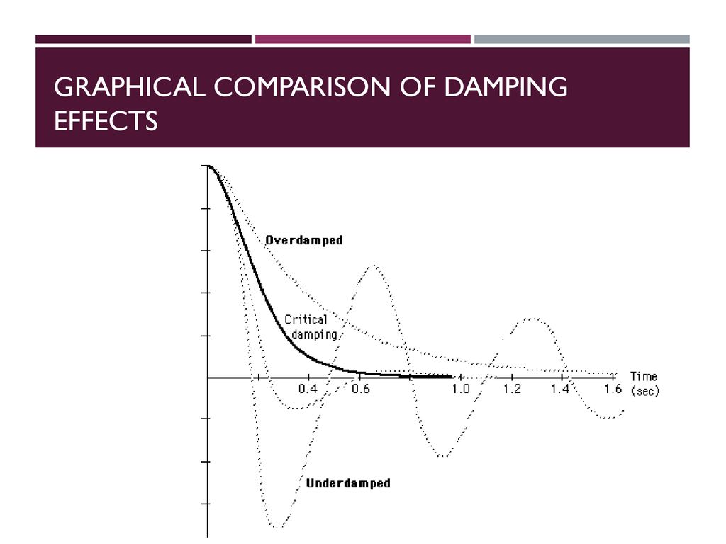 Graphical comparison of damping effects