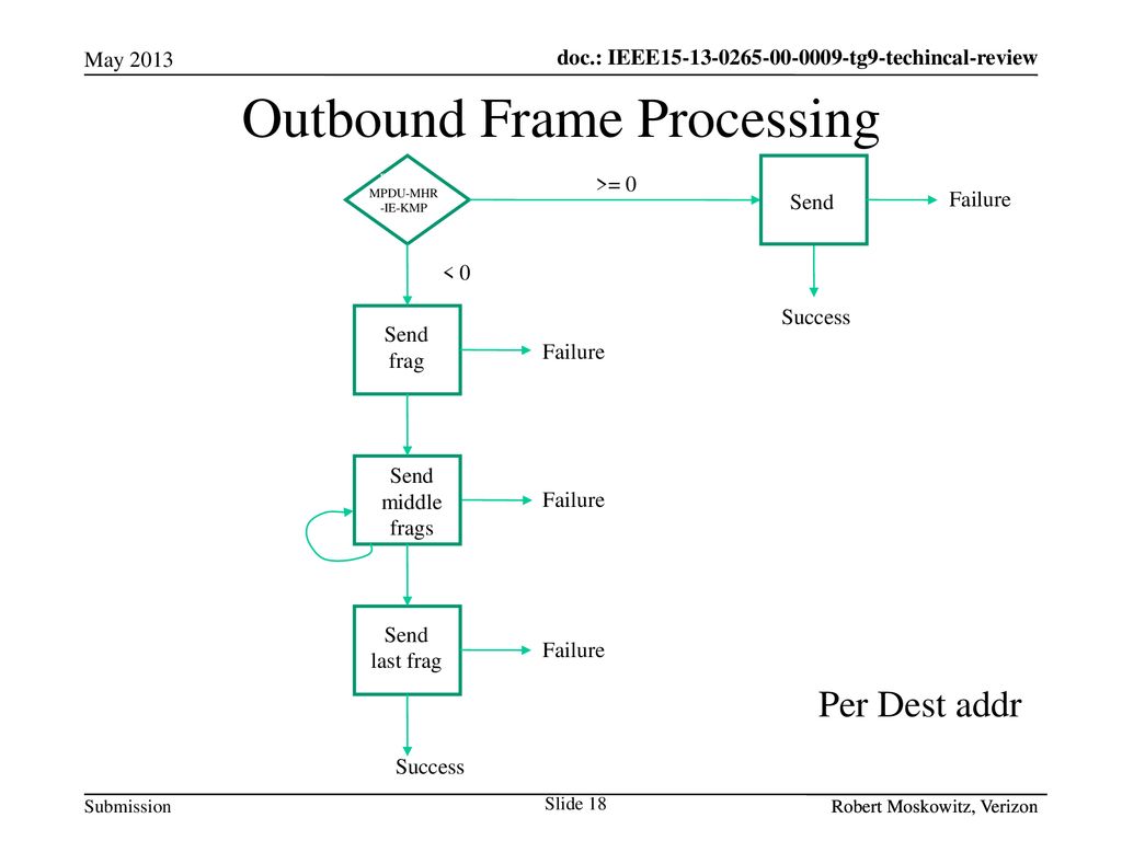 Outbound Frame Processing