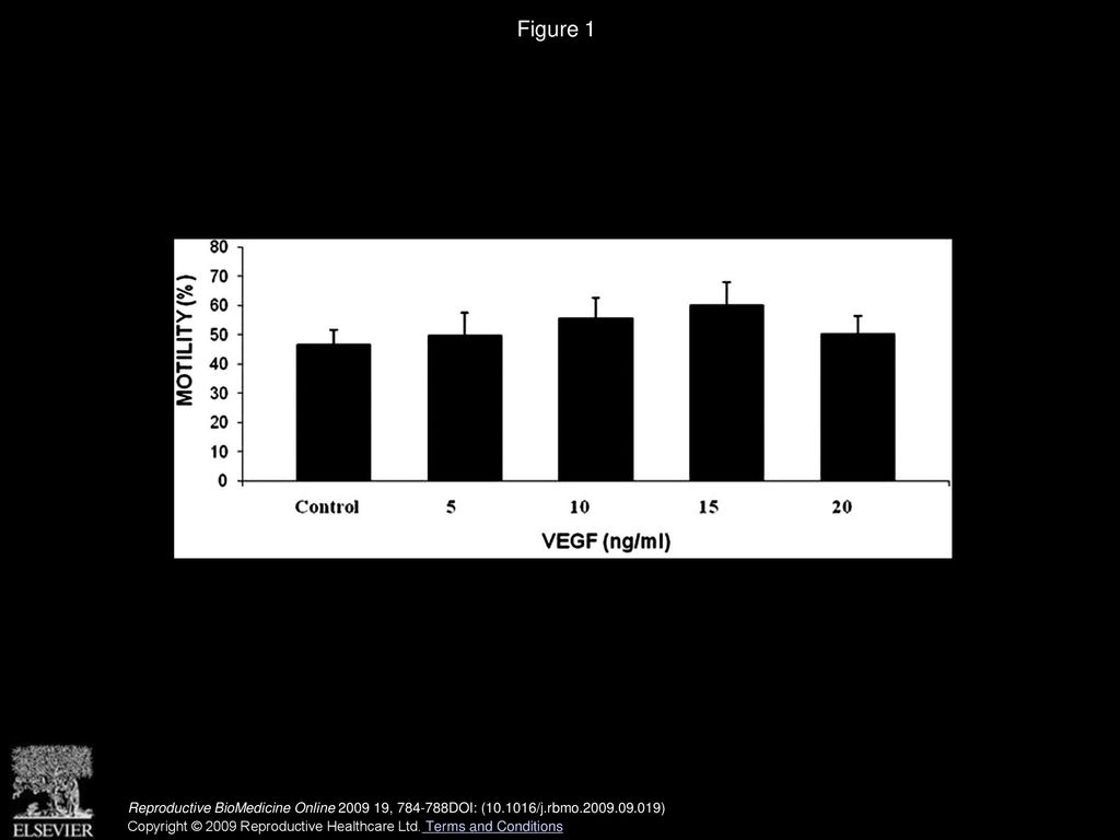 Figure 1 Vascular endothelial growth factor (VEGF) dose–response for sperm motility at 24h of treatment. Sample size n=18; error bars=SEM.