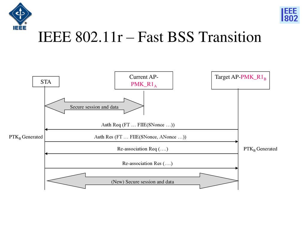 IEEE r – Fast BSS Transition