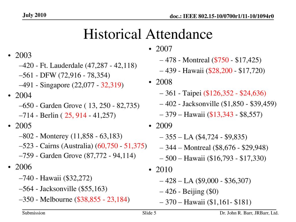 Historical Attendance