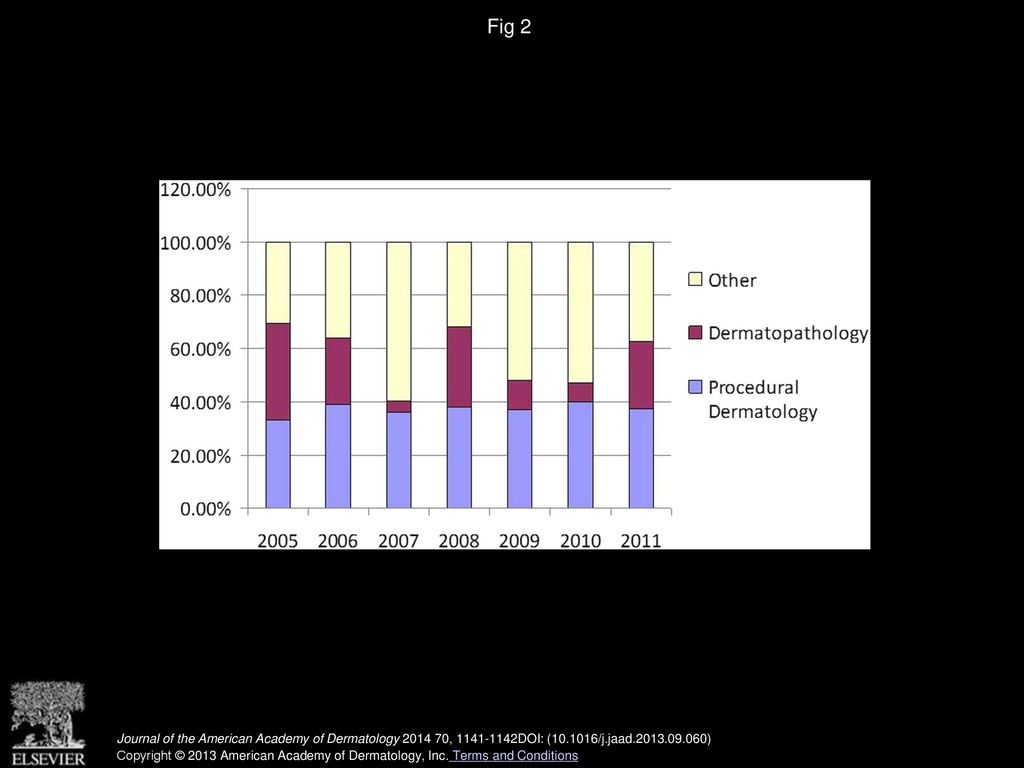 Fig 2 Fellowships pursued by graduating dermatology residents over time.