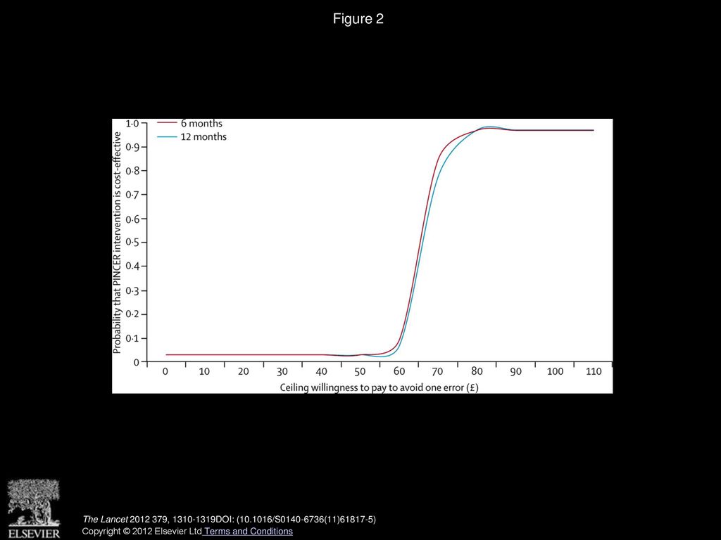 Figure 2 Cost-effectiveness acceptability curves at 6 and 12 months