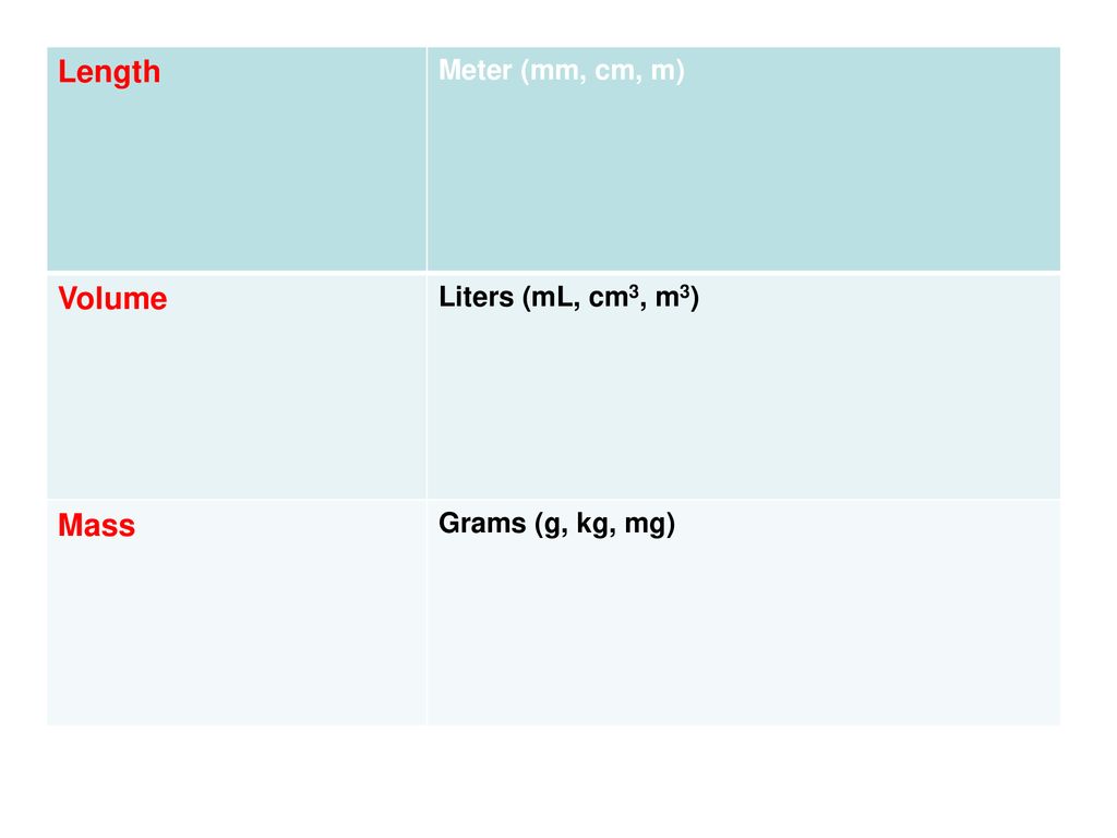 Length Volume Mass Meter (mm, cm, m) Liters (mL, cm3, m3)