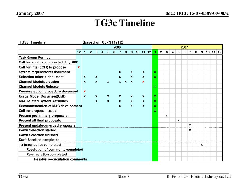 January 2007 TG3c Timeline R. Fisher, Oki Electric Industry co. Ltd