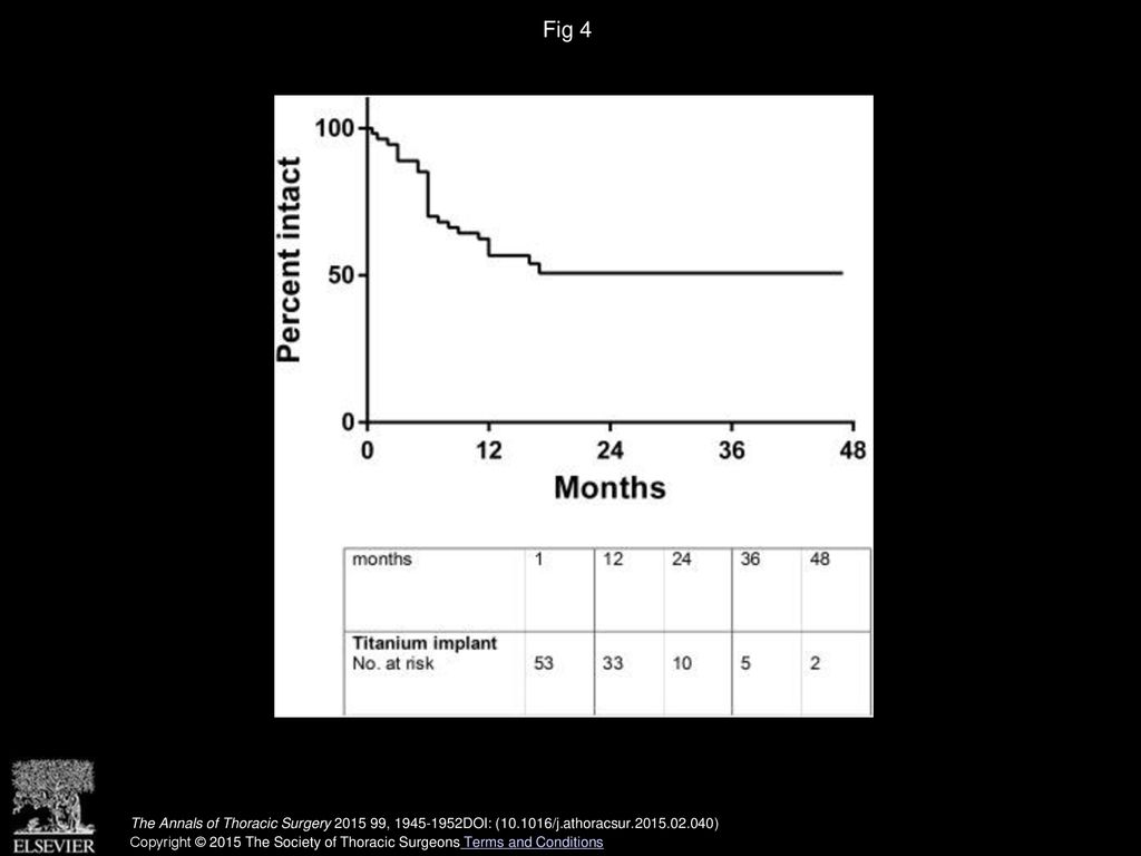 Fig 4 Global survival without implant failure.