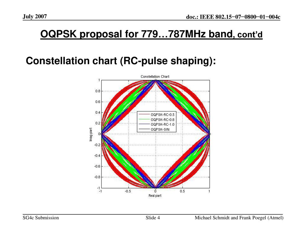 OQPSK proposal for 779…787MHz band, cont’d