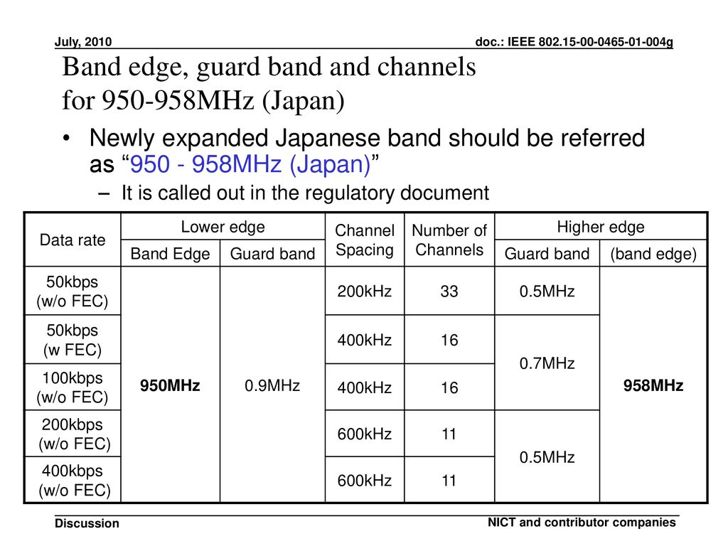Band edge, guard band and channels for MHz (Japan)