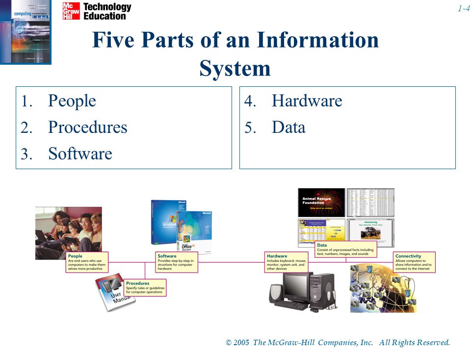 Five Parts of an Information System