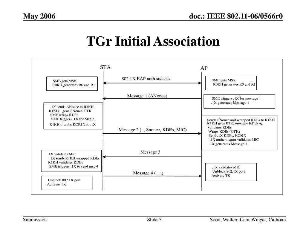 TGr Initial Association